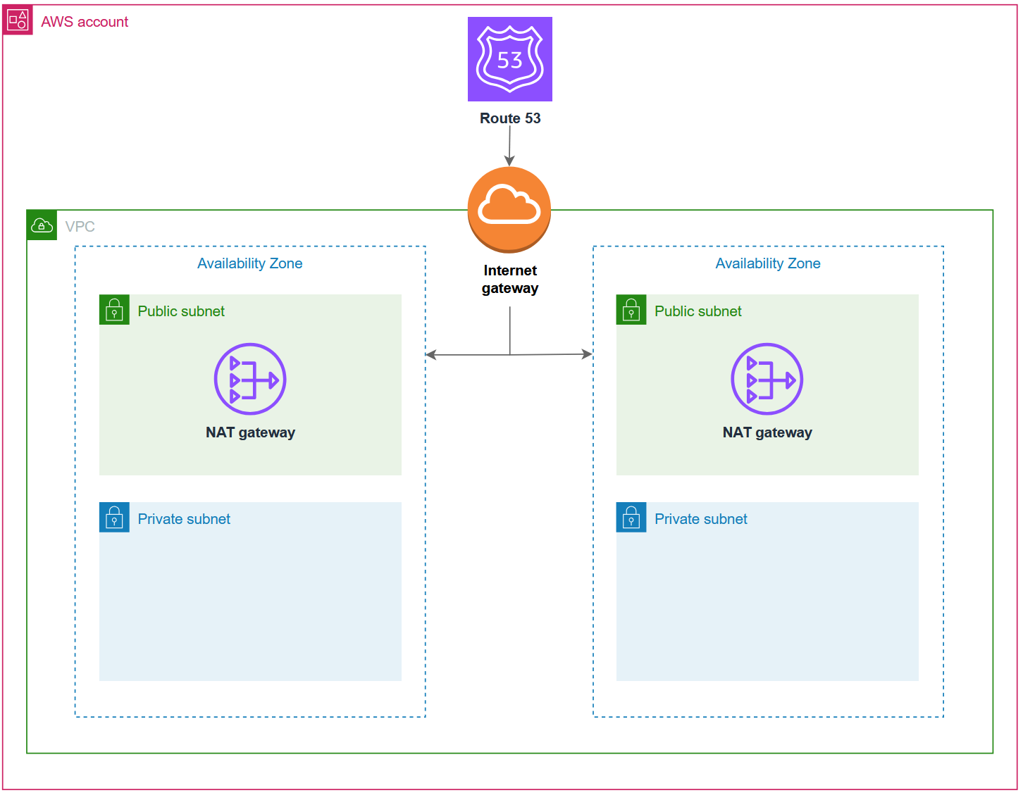 Route 53 DNSサービスが上部に配置され、インターネットゲートウェイに接続しているAmazon VPCネットワークアーキテクチャ図。インフラストラクチャはVPC内に収容されています。2つのアベイラビリティーゾーンが並列に描かれており、それぞれ同一のコンポーネントで構成されています。上部セクションにはNATゲートウェイを備えたパブリックサブネット、下部セクションには現在空のプライベートサブネットがあります。インターネットゲートウェイは両方のNATゲートウェイに水平方向に接続され、プライベートサブネット内のリソースに対して安全なアウトバウンドインターネット接続を可能にしています。この図は、パブリックサブネットとプライベートサブネットの分離を伴う、高可用性AWS環境のための基盤となるマルチAZネットワークインフラストラクチャを示しています。