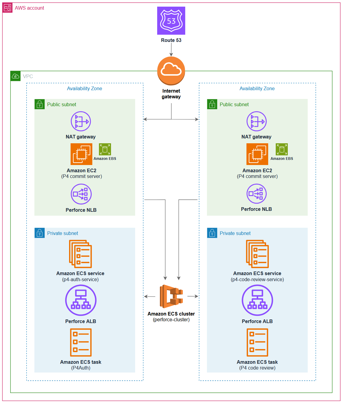 VPC内のマルチアベイラビリティーゾーンPerforceインフラストラクチャデプロイメントを示すアーキテクチャ図。上部のRoute 53がインターネットゲートウェイを通じて2つのミラーリングされたアベイラビリティーゾーンに接続しています。各アベイラビリティーゾーンには、NATゲートウェイを備えたパブリックサブネット、EBSストレージが接続されたAmazon EC2 P4コミットサーバー、およびPerforce Network Load Balancerが含まれています。各アベイラビリティーゾーンのプライベートサブネットには、Amazon ECSサービス(左側にp4-auth-service、右側にp4-code-review-service)、Perforce Application Load Balancer、および認証とコードレビュー用のECSタスクがホストされています。perforce-clusterという名前の中央ECSクラスターが、高可用性とフォールトトレランスのために双方向通信を伴って両ゾーン全体でコンテナ化されたサービスをオーケストレーションしています。