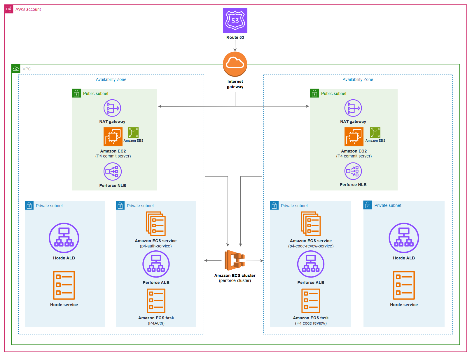 高可用性マルチAZデプロイメントを示すAWSアーキテクチャ図。上部のRoute 53がインターネットゲートウェイを通じてトラフィックをルーティングし、2つのアベイラビリティーゾーンにまたがるVPCに接続しています。各アベイラビリティーゾーンには、NATゲートウェイを備えたパブリックサブネット、EBSストレージを持つEC2 P4コミットサーバー、およびPerforce Network Load Balancerが含まれています。各アベイラビリティーゾーンのプライベートサブネットには、Hordeサービスに接続されたHorde Application Load Balancer、認証とコードレビュー用のAmazon ECSサービス、Perforce Application Load Balancer、およびECSタスクがホストされています。perforce-clusterという名前の中央Amazon ECSクラスターが、高可用性とフォールトトレランスのために両アベイラビリティーゾーン間で双方向通信を行いながら、両ゾーン全体でコンテナ化されたサービスをオーケストレーションしています。