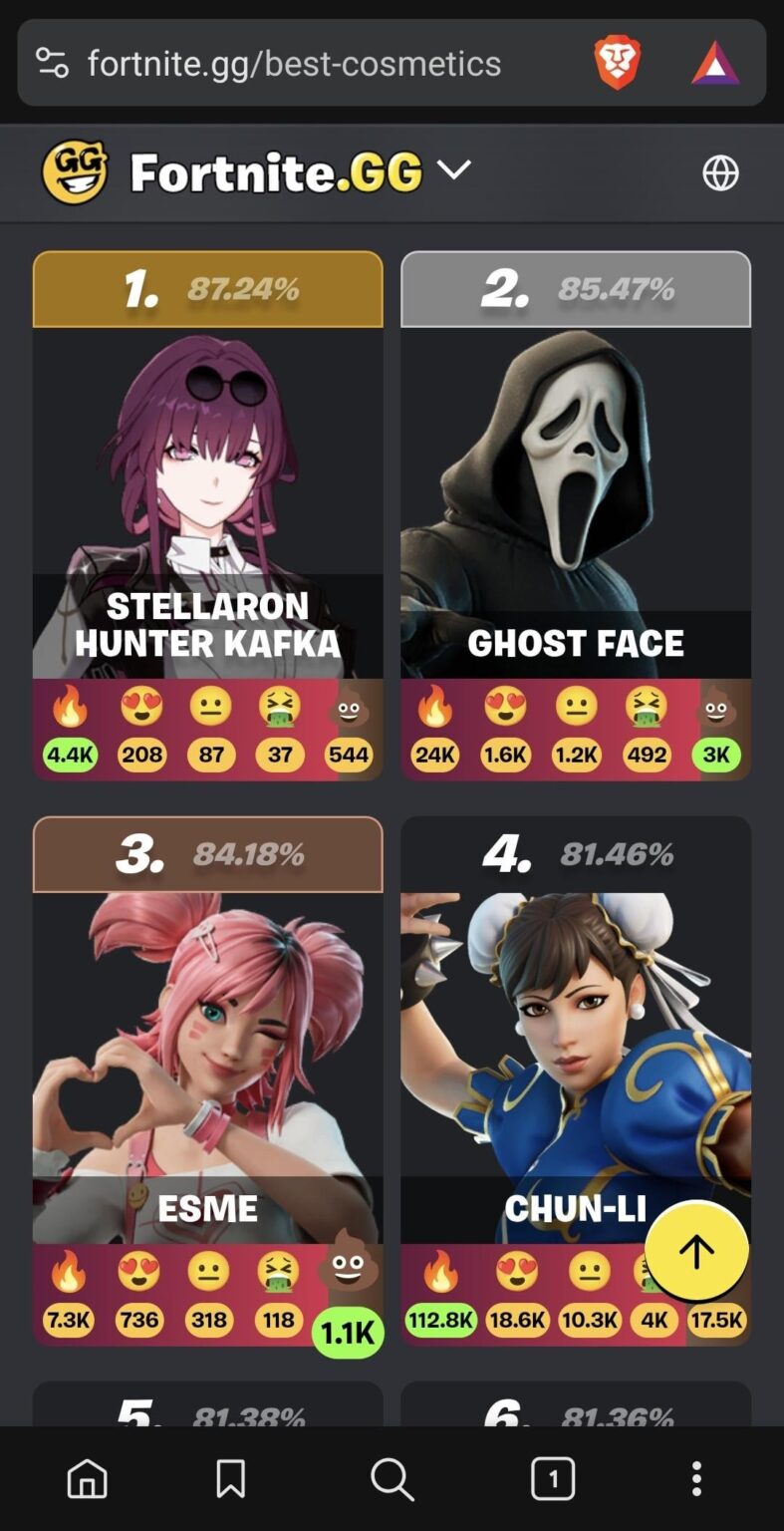 カフカは現在、最大の非公式フォートナイト Web サイトで第 1 位のスキンにランクされています