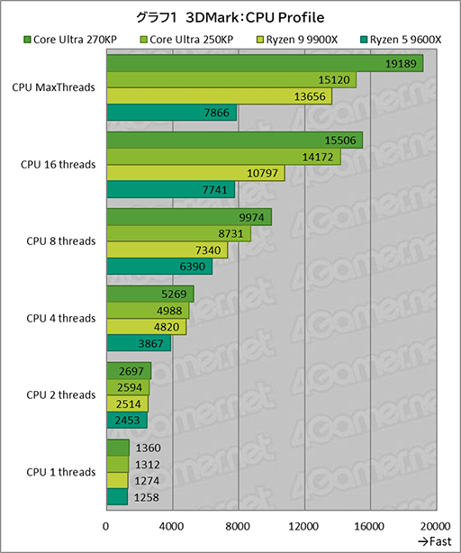 画像ギャラリー No.020のサムネイル画像 / ゲームにおいても競合に引けを取らない実力派CPU。Core Ultra 7 270K Plus＆Core Ultra 5 250K Plusをレビュー