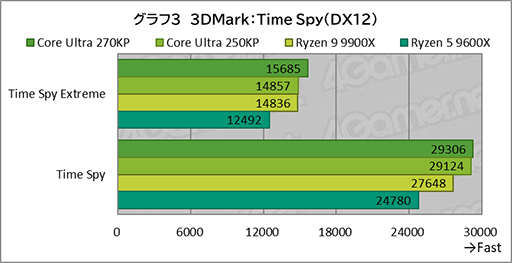 画像ギャラリー No.022のサムネイル画像 / ゲームにおいても競合に引けを取らない実力派CPU。Core Ultra 7 270K Plus＆Core Ultra 5 250K Plusをレビュー