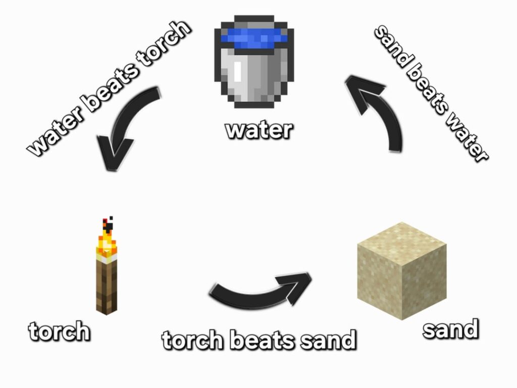 「石・紙・はさみ」ゲーム Minecraft のバリエーション — 「水・トーチ・砂」