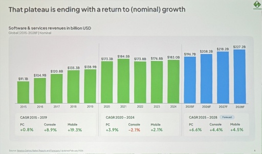 画像ギャラリー No.002のサムネイル画像 / Roblox世代はAAAにほぼ興味なし？ Newzooが語るPC・コンソール市場の現在地と，業界が直面する構造変化［GDC 2026］