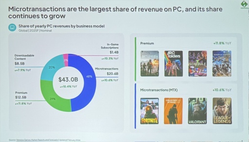 画像ギャラリー No.005のサムネイル画像 / Roblox世代はAAAにほぼ興味なし？ Newzooが語るPC・コンソール市場の現在地と，業界が直面する構造変化［GDC 2026］