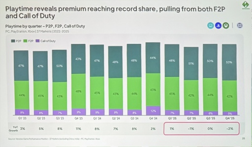 画像ギャラリー No.011のサムネイル画像 / Roblox世代はAAAにほぼ興味なし？ Newzooが語るPC・コンソール市場の現在地と，業界が直面する構造変化［GDC 2026］