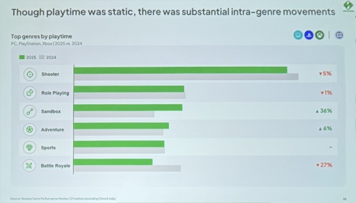 画像ギャラリー No.012のサムネイル画像 / Roblox世代はAAAにほぼ興味なし？ Newzooが語るPC・コンソール市場の現在地と，業界が直面する構造変化［GDC 2026］