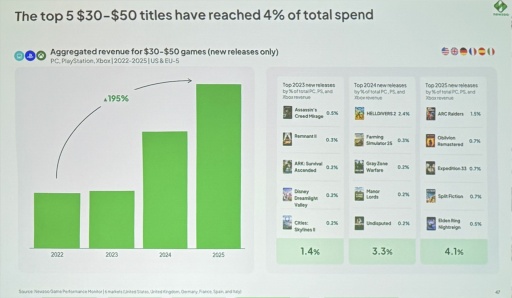 画像ギャラリー No.020のサムネイル画像 / Roblox世代はAAAにほぼ興味なし？ Newzooが語るPC・コンソール市場の現在地と，業界が直面する構造変化［GDC 2026］