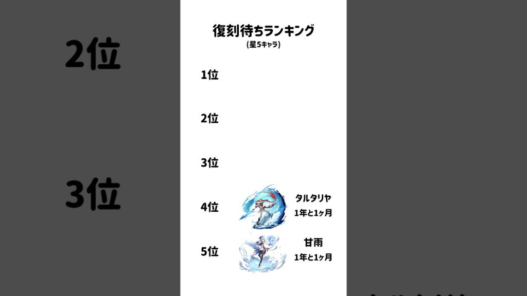 【原神】星5キャラ復刻待ちランキング#Shorts#genshinimpact#genshin#げんしん