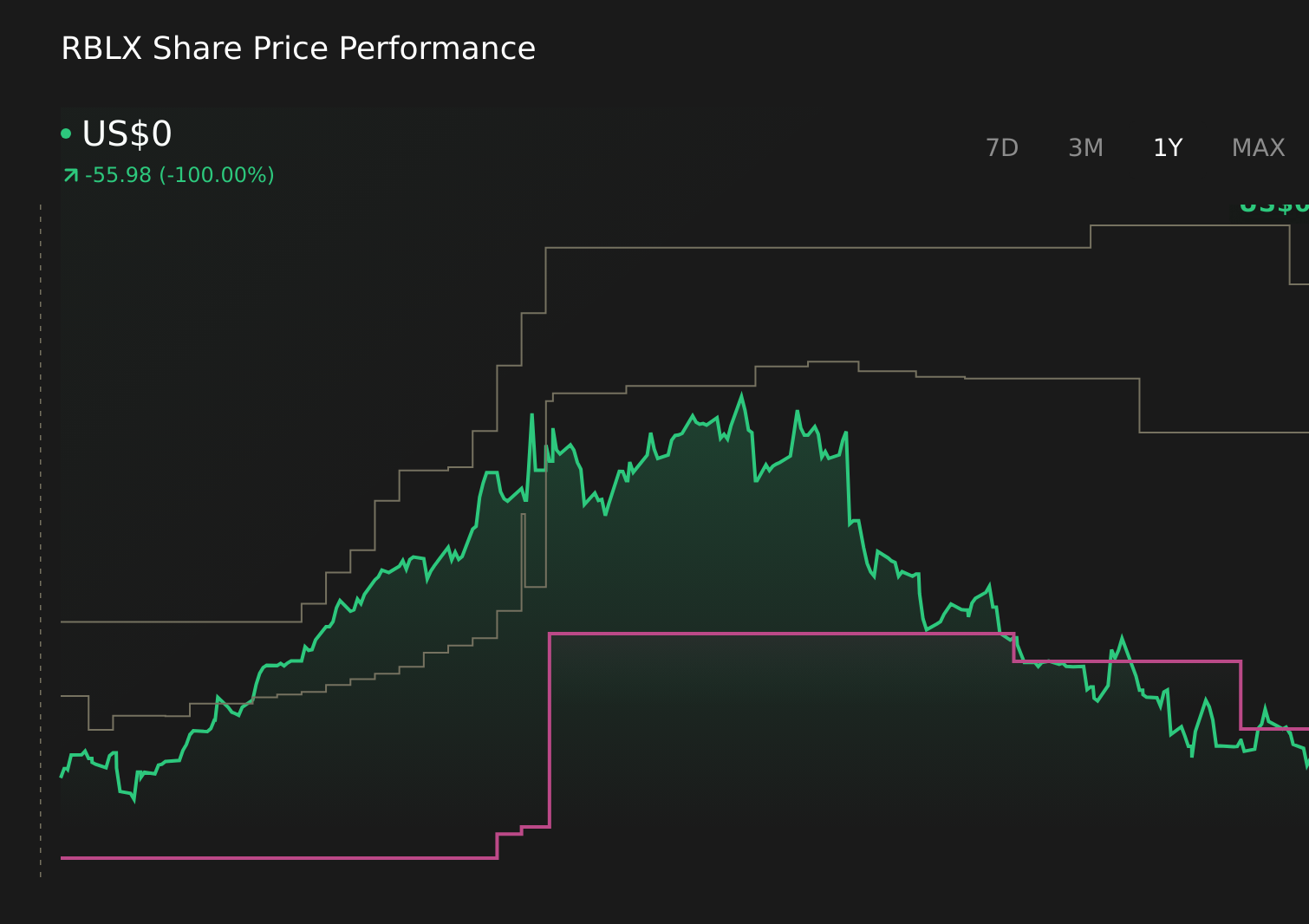 RBLX 1-Year Stock Price Chart