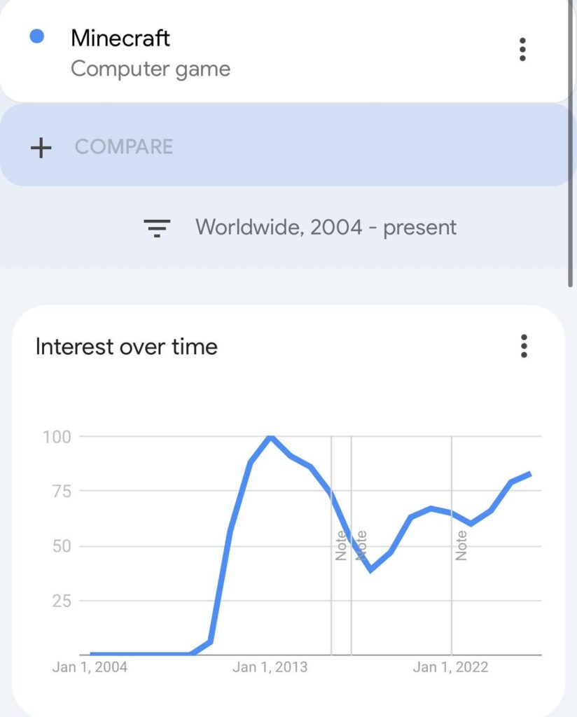 Minecraft への関心は 2018 年以来 2 倍以上に増加しているが、2013 年のピークにはまだ及ばない