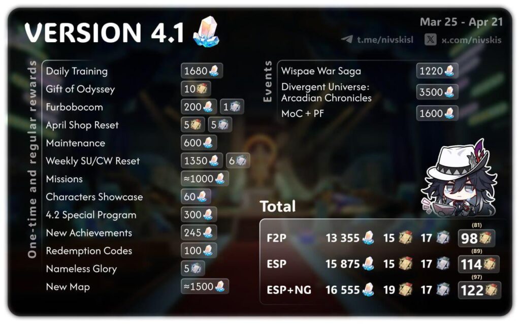 Seele Leaks によるバージョン 4.1 の STELLAR JADE の数 [by nivskisl]