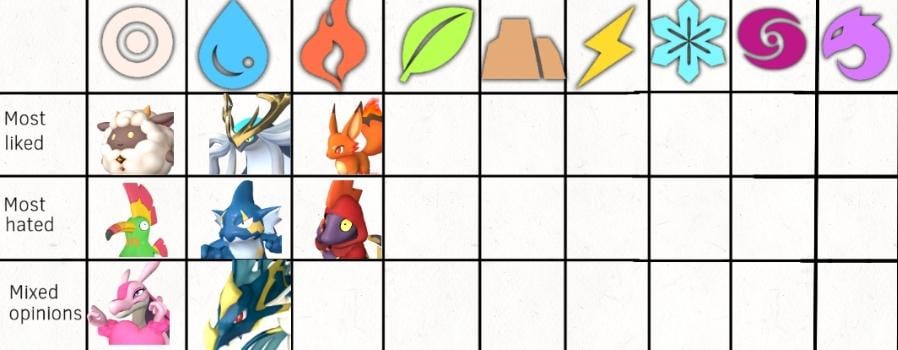 Leezpunk Ignis が最も嫌われている火属性の仲間の座を獲得しました。ファンの意見が分かれている火のエレメントの仲間はどれですか?