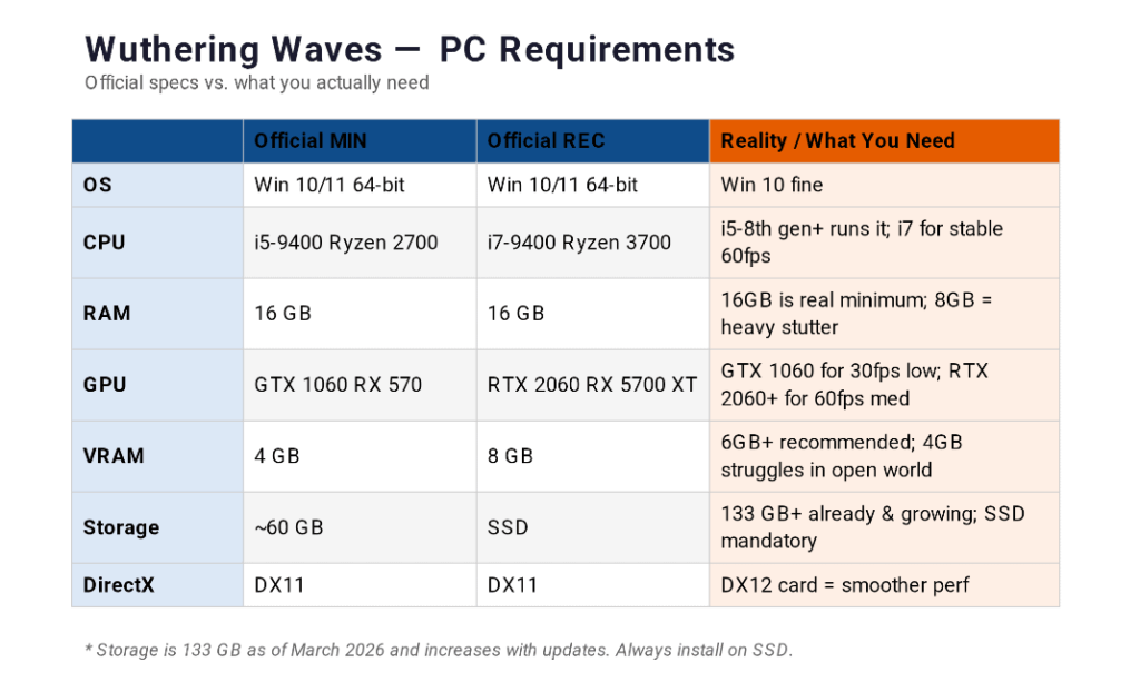 PSA: WuWa の実際の PC 要件は、公式に記載されているものよりもはるかに高いです — だまされないでください** そこで、Wuthering Waves の公式スペックと、ゲームが適切に動作するために実際に必要なスペックを比較していましたが、そのギャップはかなり大きかったです。多くの人が（私を含めて）驚いたので共有したいと思いました。
