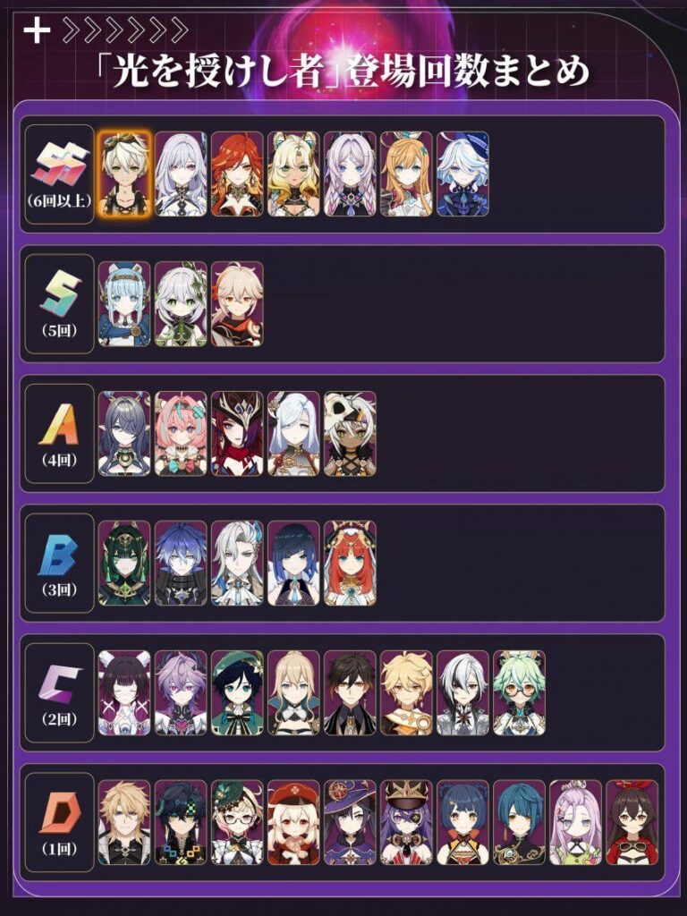 キャラクターが高貴なる者に選出された回数(アジアサーバー)