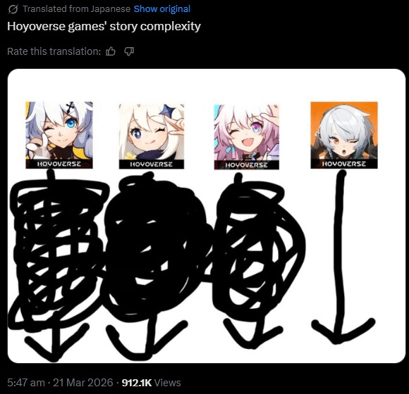 日本のコミュニティでは、Hoyoverse ゲームのストーリーに関する比較が話題になりました。そのタイトルの多くは無限ループ、タイムトラベル、幻想的な世界、さらには時間的パラドックスを特徴としていますが、ZZZ はよりシンプルで完全に直線的な物語を提供する点で際立っています。