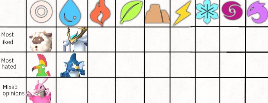 最も嫌われている水属性の仲間の座を獲得したのはゴブフィンでした。ファンの意見が分かれる水属性の仲間はどれ？