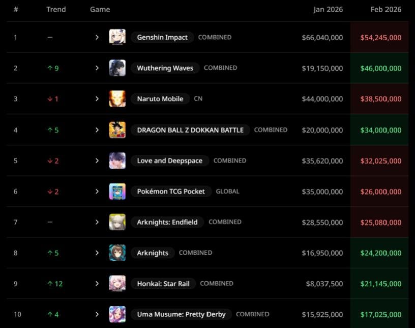 Aemeath は現在までに WuWa で最も売れているキャラクターです