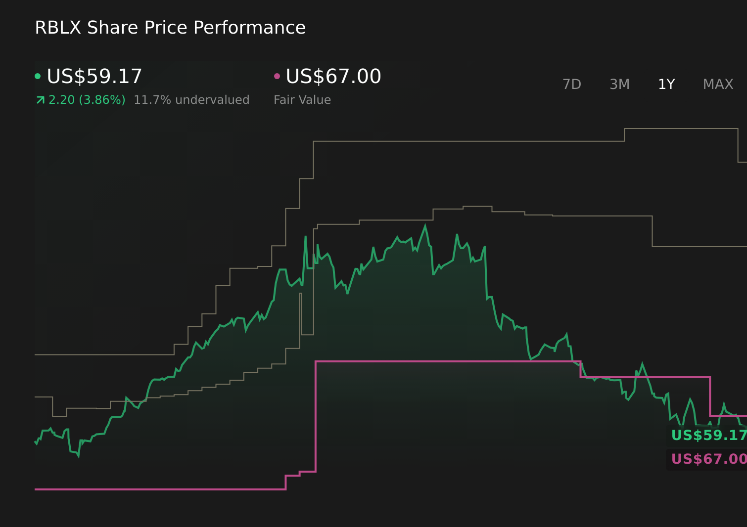 RBLX 1-Year Stock Price Chart