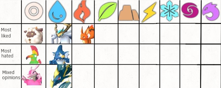 Foxparks は最も好かれている火のエレメントの仲間の座を獲得しました。ファンに最も嫌われている火属性の仲間はどれですか?