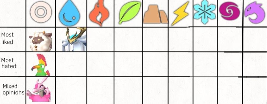 ネプティリウスが最も好感度の高い水属性の仲間の座を獲得しました。ファンに最も嫌われている水属性の仲間は？