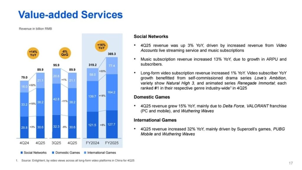 テンセントの最新収益報告書では、Wuthering Waves が 2025 年の国内ゲーム部門 (+15%) と世界ゲーム部門 (+32%) の両方での急速な成長に大きく貢献したと認定されました。