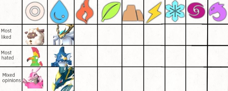 ファンの間では賛否両論ある水属性の相棒の座をヨルムンタイドが獲得した。ファンに最も好かれている火属性の仲間はどれですか?