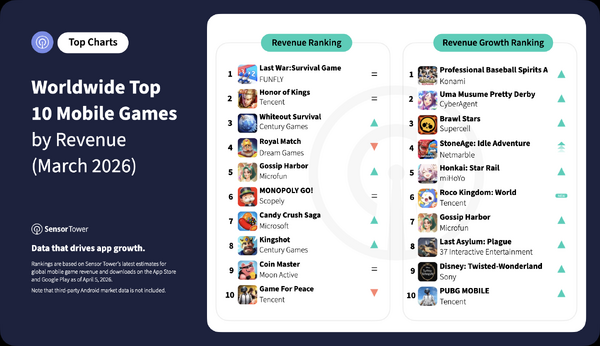 2026年3月の世界モバイルゲームランキング―『ラストウォー：サバイバル』が売上首位を維持、『プロスピA』が収益成長率トップに | GameBusiness.jp