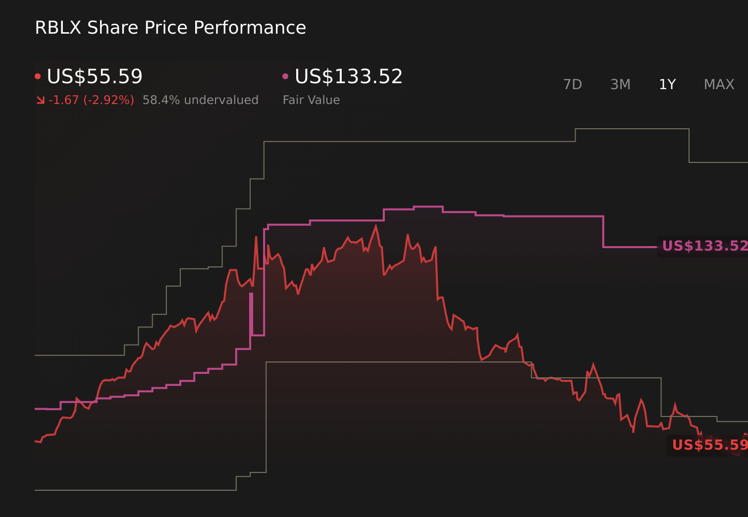 RBLX 1-Year Stock Price Chart