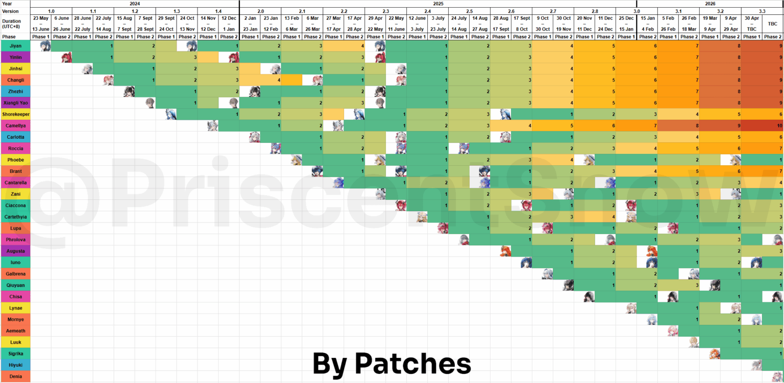 v3.3 までのキャラクターリリースタイムライン/履歴