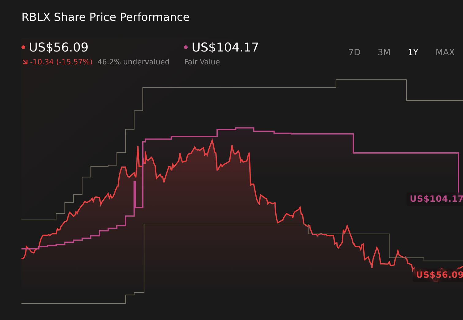 RBLX 1-Year Stock Price Chart