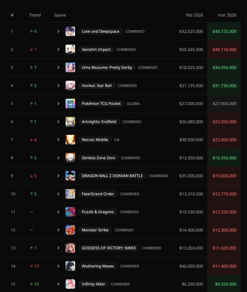 ガチャ収益1位！ 🎉🎉