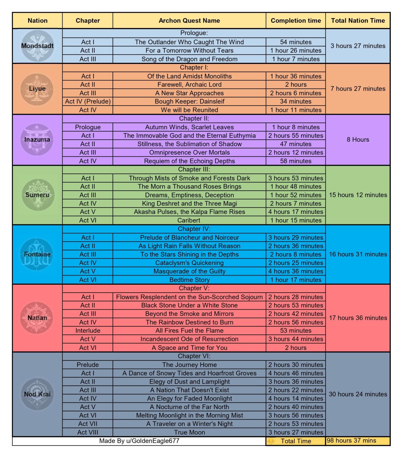 Luna バージョン VI (バージョン 6.5) の時点でのアルコンのクエスト完了時間