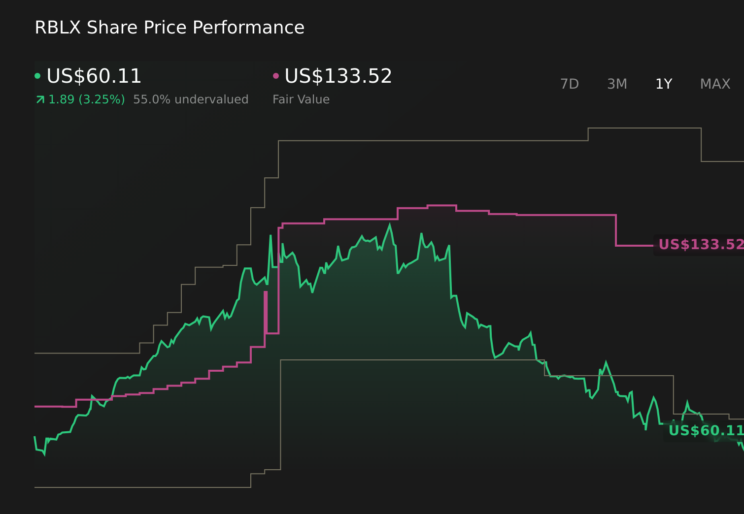 RBLX 1-Year Stock Price Chart