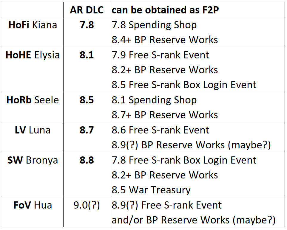 DLC(?)パッチが適用される前に彼女をF2Pとして入手する方法に関するFoVの現在のコピウム