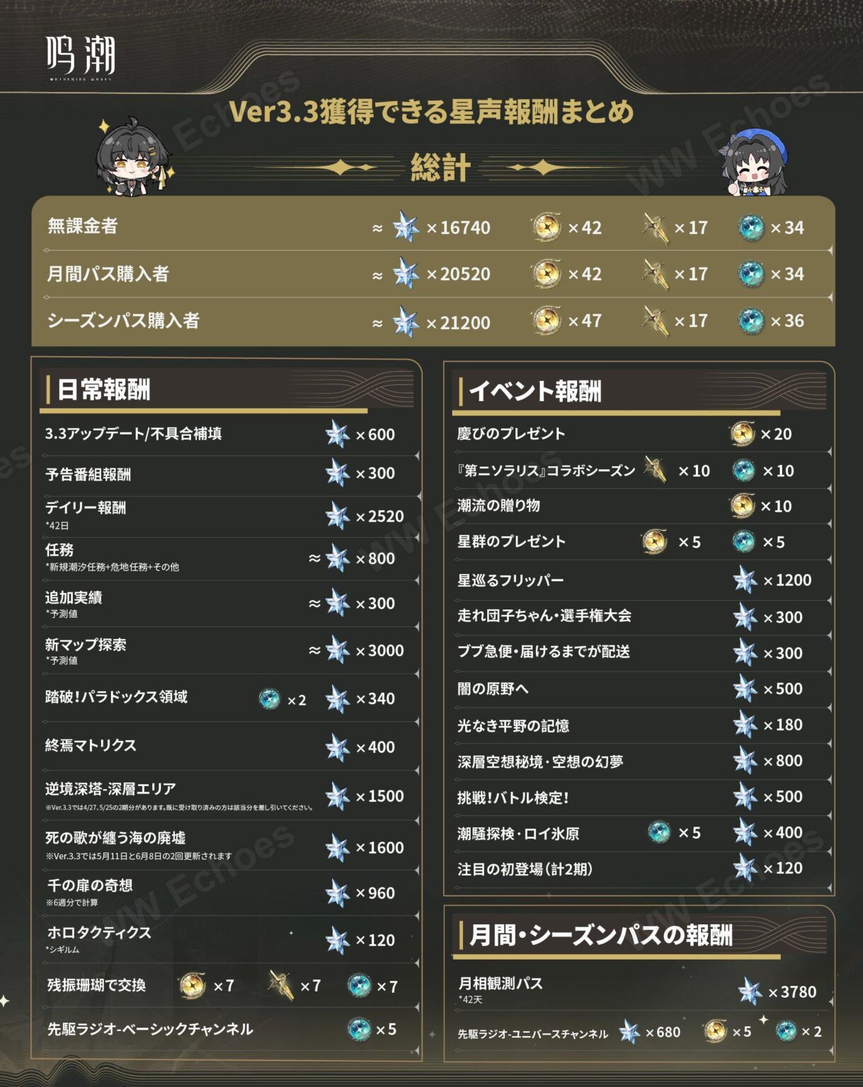 3.3 プル数: F2P プル 163 回、月次サブおよび BP プル 196 回