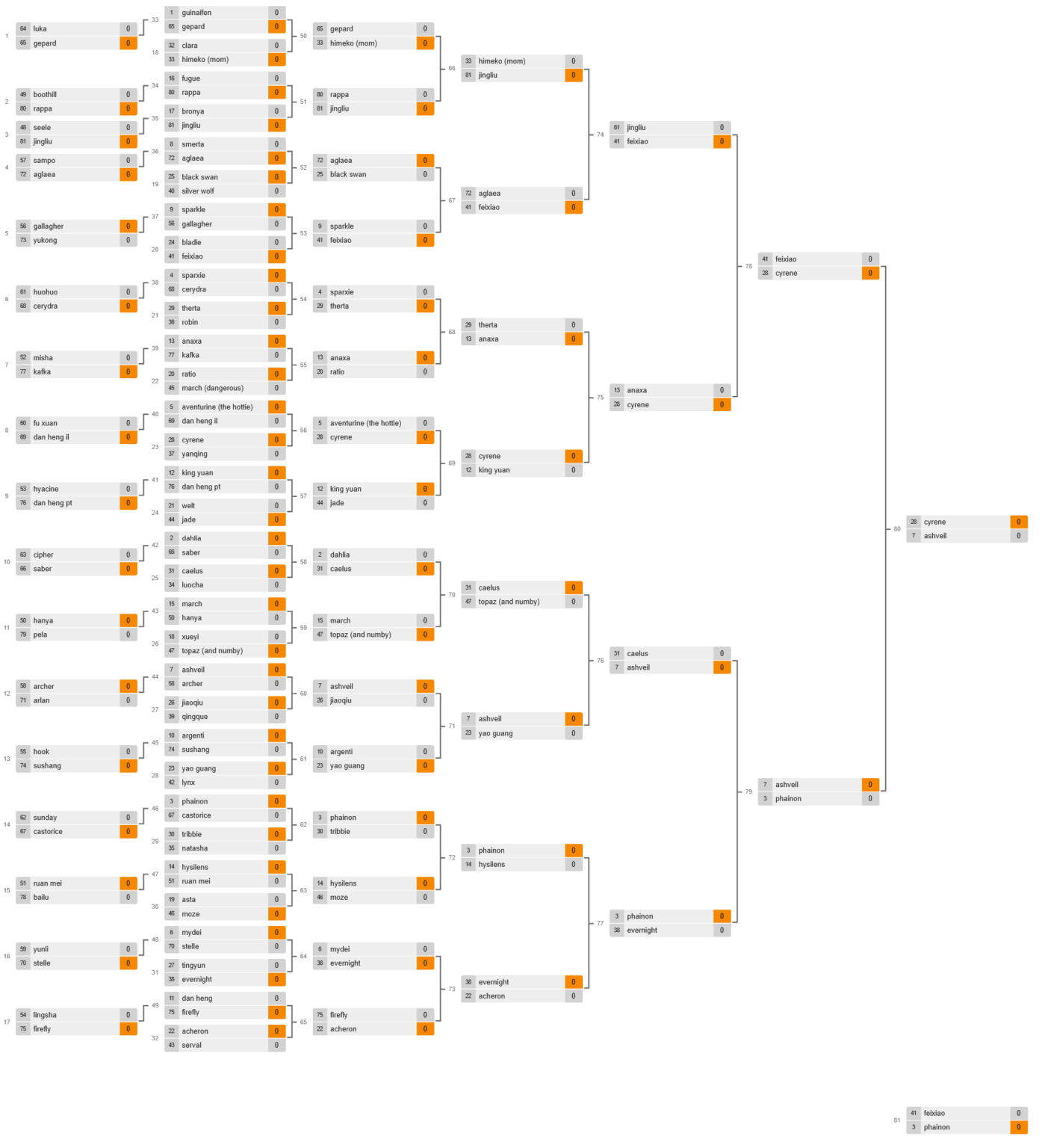 私と私のガールフレンドは、喧嘩でどちらが勝つかについて括弧を作りました
