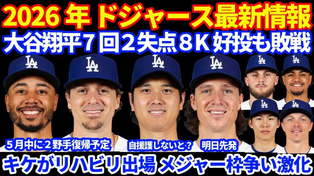 2026年ドジャース最新情報‼️ 大谷翔平 7回2失点8K好投も打線沈黙で３連勝ならず💦  キケがリハビリ出場で1安打 ５月中に野手が2選手復帰でメジャー枠争い激化⚾️ グラテロルも登板