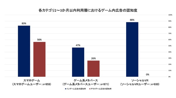 インゲーム広告は従来のデジタル広告の最大約1.7倍の購買喚起効果――ARROVAと博報堂DYHDが生活者調査 | GameBusiness.jp