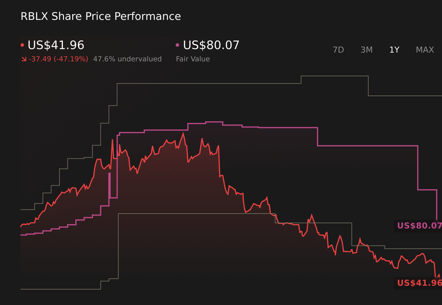 NYSE:RBLX 1-Year Stock Price Chart