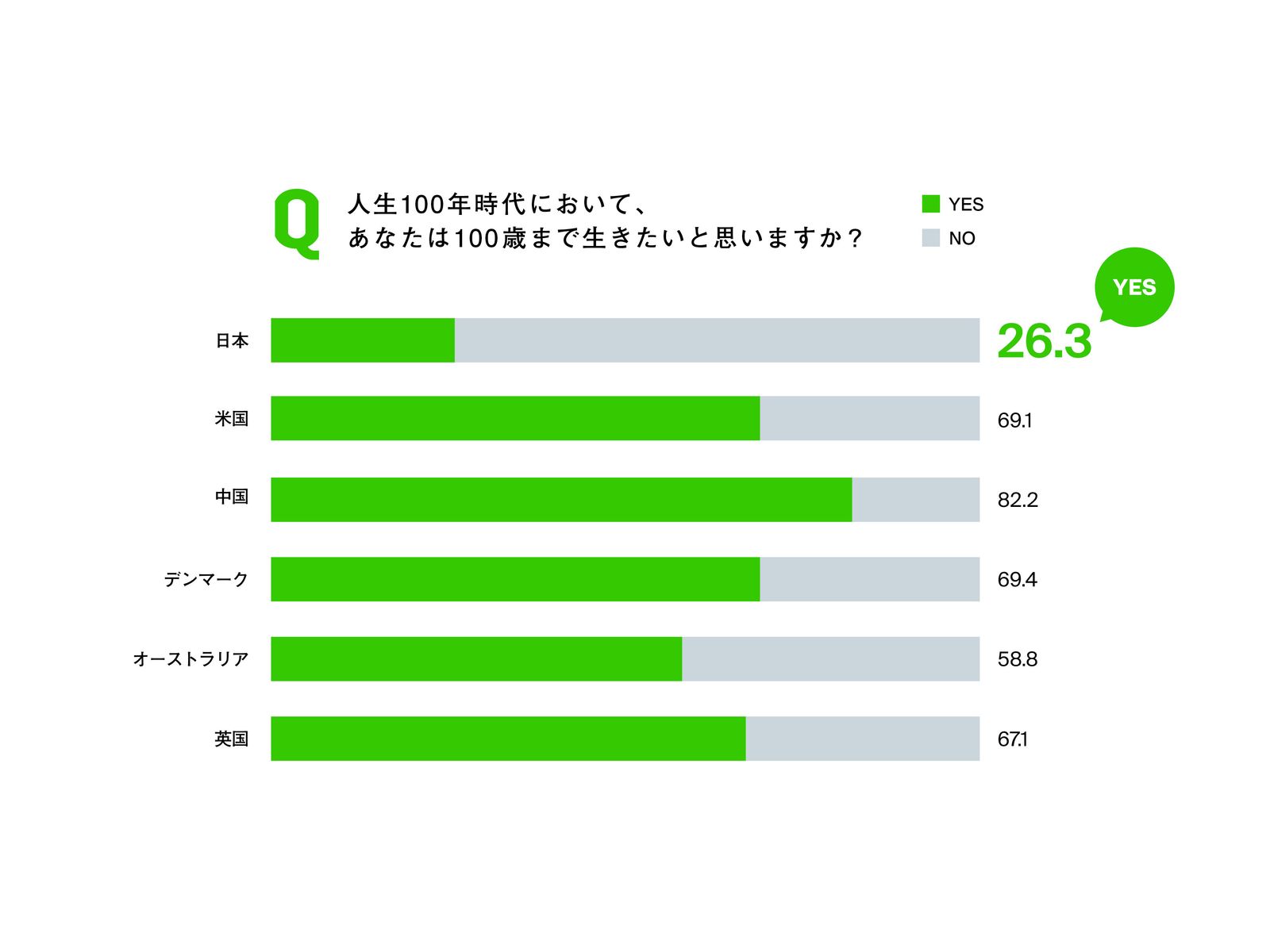 対象者:20〜70代男女。日本:2400名、日本以外の各国:500〜600名。※YESはそう思う、とてもそう思うの合計。単位:%〈博報堂100年生活者研究所調査〉