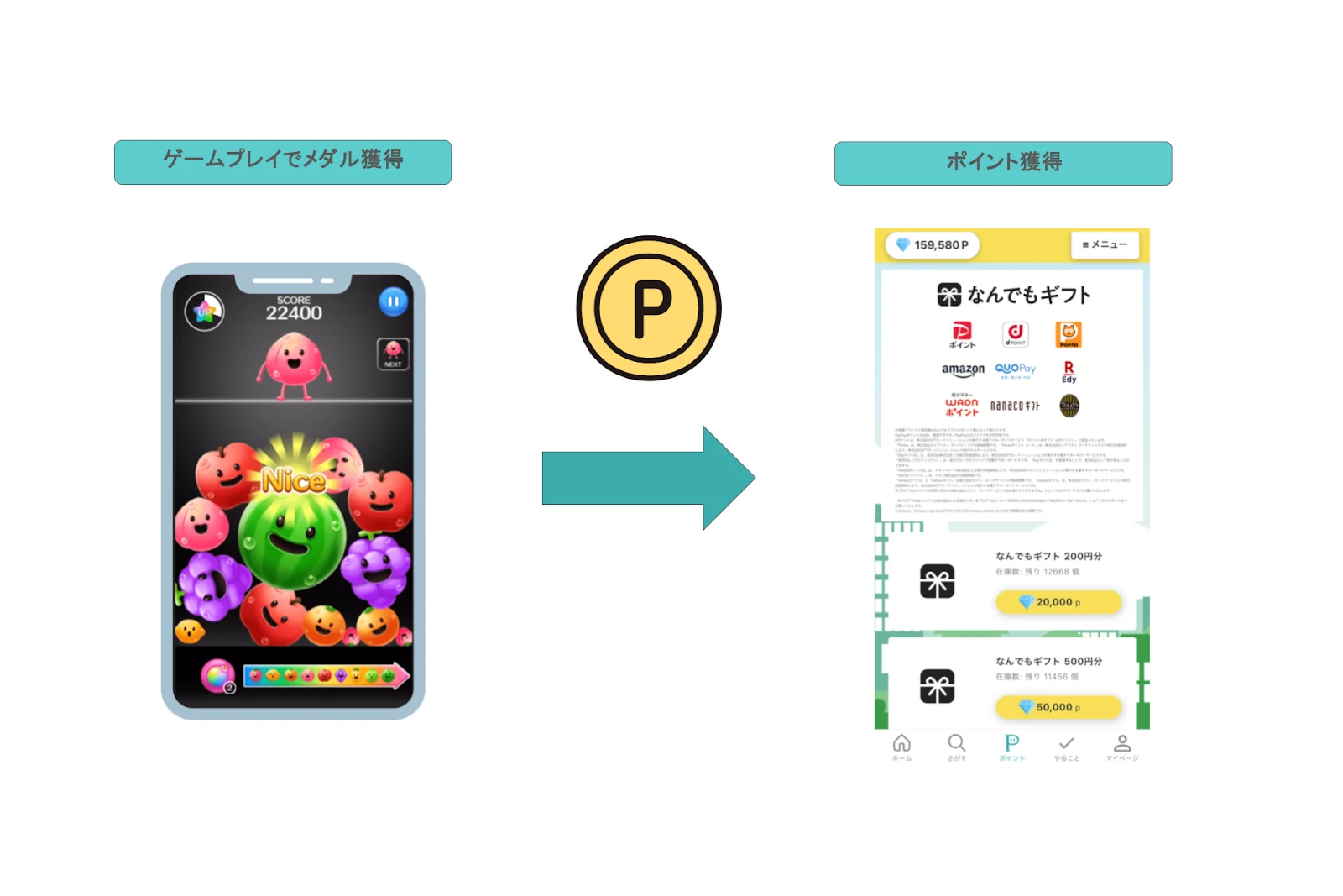 シェアフルでゲームをプレイしてメダルを獲得し、ポイントへ交換する仕組みの解説図