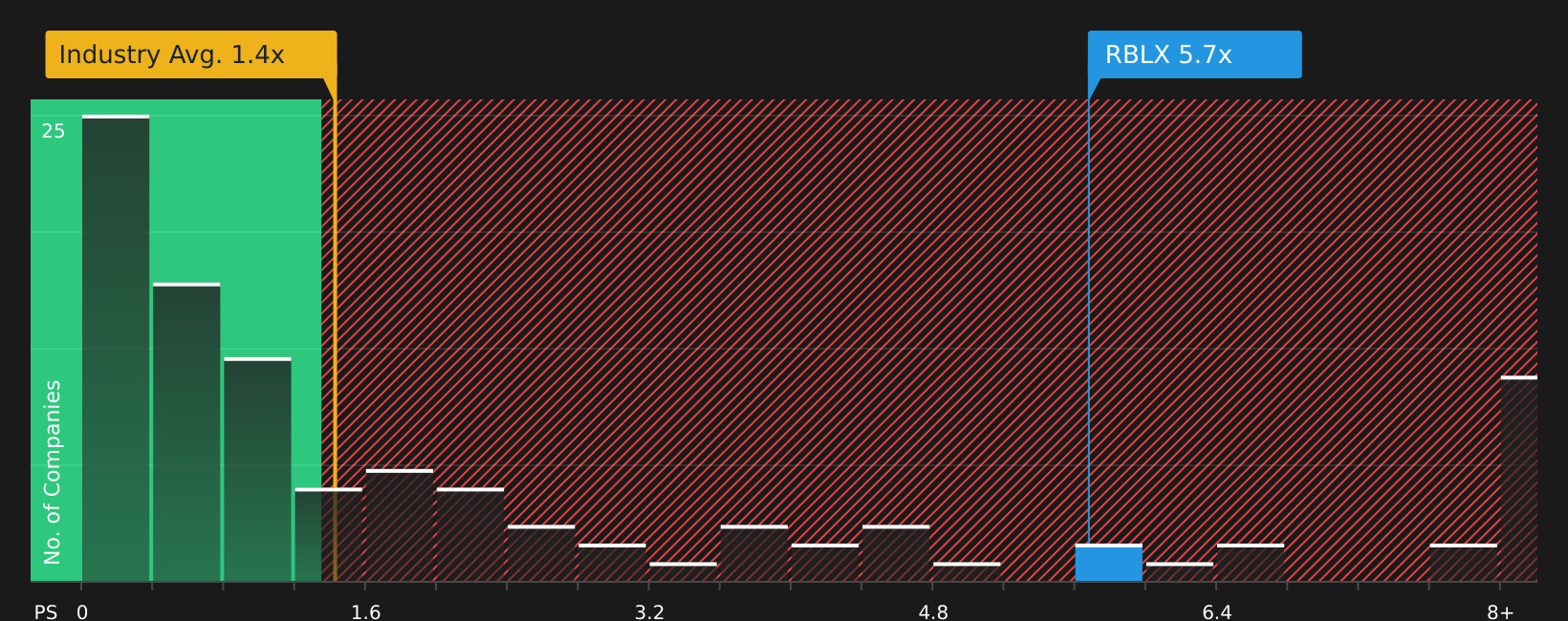 NYSE:RBLX P/S Ratio as at May 2026