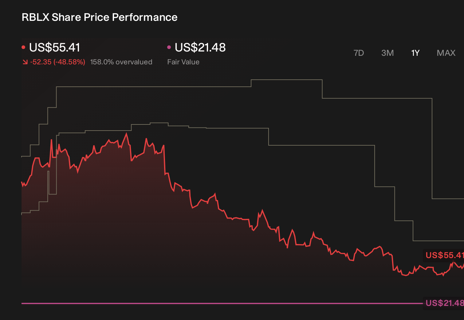 RBLX 1-Year Stock Price Chart