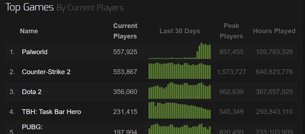 Steam で正式に 1 位になりました!!!!