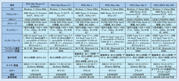 「ROG Xbox Ally X20」実機レビュー